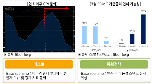 인플레이션이 완화되는 흐름 속에서 기준금리 인하가 살아나고 있는 미국.
